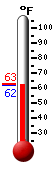 Currently: 62.7, Max: 62.8, Min: 61.8