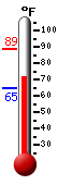 Currently: 72.1, Max: 88.6, Min: 64.7