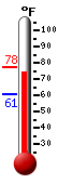 Currently: 75.8, Max: 77.6, Min: 61.0